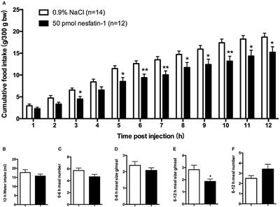 Nesfatin-1 in the Lateral Parabrachial Nucleus Inhibits Food Intake, Modulates Excitability of Glucosensing Neurons, and Enhances UCP1 Expression in Brown Adipose Tissue